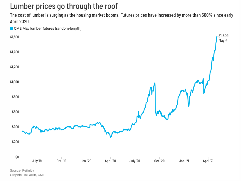 Graph of rising lumber costs since summer of 2019 to present